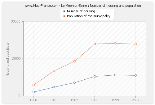 Le Mée-sur-Seine : Number of housing and population